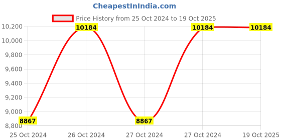 moglix.com Hawkins Futura Hard Anodised 4 Pieces Cookware Set, LS8 (Pack of 3) hawkins Price History Graph from 25 Oct 2024 to 17 Oct 2025