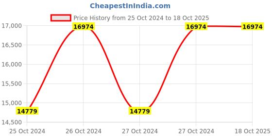 moglix.com Hawkins Futura Hard Anodised 4 Pieces Cookware Set, LS8 (Pack of 5) hawkins Price History Graph from 25 Oct 2024 to 18 Oct 2025