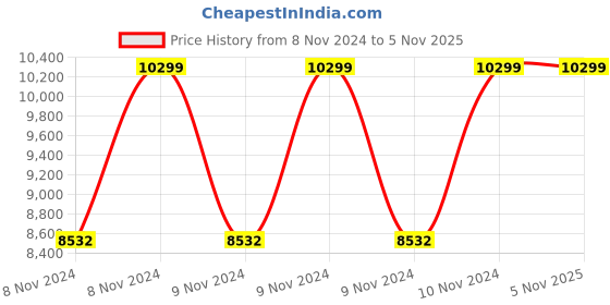 moglix.com Hawkins Futura Jumbo 7 Litre Hard Anodized Pressure Cooker, FP7J (Pack of 2) hawkins Price History Graph from 8 Nov 2024 to 5 Nov 2025