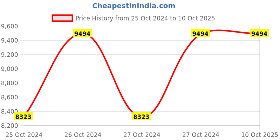 moglix.com Hawkins Futura Non-Stick 3 Pieces Cookware Set, QS3 (Pack of 3) hawkins Price History Graph from 25 Oct 2024 to 9 Oct 2025