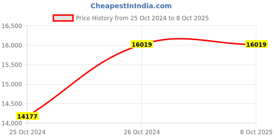 moglix.com Hawkins Futura Non-Stick 5 Pieces Cookware Set, QS5 (Pack of 3) hawkins Price History Graph from 25 Oct 2024 to 8 Oct 2025