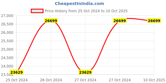 moglix.com Hawkins Futura Non-Stick 5 Pieces Cookware Set, QS5 (Pack of 5) hawkins Price History Graph from 25 Oct 2024 to 9 Oct 2025