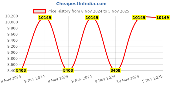 moglix.com Hawkins Futura Tall 7 Litre Hard Anodized Pressure Cooker, FP7T (Pack of 2) hawkins Price History Graph from 8 Nov 2024 to 5 Nov 2025