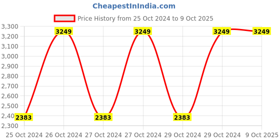 moglix.com Hawkins Hevibase 2 Litre Induction Pressure Cooker, IH20 (Pack of 2) hawkins Price History Graph from 25 Oct 2024 to 8 Oct 2025