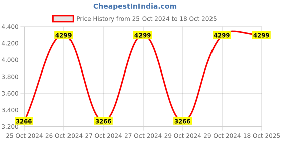 moglix.com Hawkins Hevibase 3.5 Litre Induction Pressure Cooker, IH35 (Pack of 2) hawkins Price History Graph from 25 Oct 2024 to 18 Oct 2025