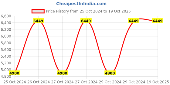moglix.com Hawkins Hevibase 3.5 Litre Induction Pressure Cooker, IH35 (Pack of 3) hawkins Price History Graph from 25 Oct 2024 to 17 Oct 2025