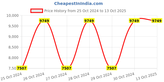 moglix.com Hawkins Hevibase 8 Litre Induction Pressure Cooker, IH80 (Pack of 3) hawkins Price History Graph from 25 Oct 2024 to 12 Oct 2025