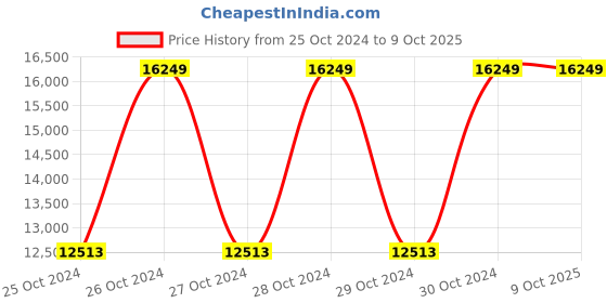 moglix.com Hawkins Hevibase 8 Litre Induction Pressure Cooker, IH80 (Pack of 5) hawkins Price History Graph from 25 Oct 2024 to 8 Oct 2025