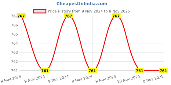 moglix.com Hawkins Miss Mary 1.5 Litre Pressure Cooker, J00 hawkins Price History Graph from 9 Nov 2024 to 7 Nov 2025