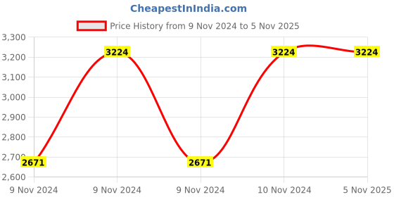 moglix.com Hawkins Miss Mary 2.5 Litre Pressure Cooker, MM25 (Pack of 3) hawkins Price History Graph from 9 Nov 2024 to 4 Nov 2025
