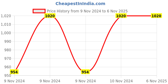 moglix.com Hawkins Miss Mary 2.5L Pressure Cooker, MM25 hawkins Price History Graph from 9 Nov 2024 to 6 Nov 2025