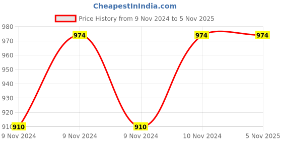 moglix.com Hawkins Miss Mary 2L Pressure Cooker, MM20 hawkins Price History Graph from 9 Nov 2024 to 3 Nov 2025