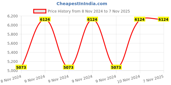 moglix.com Hawkins Miss Mary 3.5 Litre Pressure Cooker, MM35 (Pack of 5) hawkins Price History Graph from 8 Nov 2024 to 7 Nov 2025
