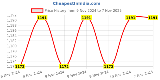 moglix.com Hawkins Miss Mary 4.5 Litre Pressure Cooker, J44 hawkins Price History Graph from 9 Nov 2024 to 6 Nov 2025