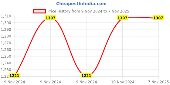 moglix.com Hawkins Miss Mary 4L Pressure Cooker, MM40 hawkins Price History Graph from 9 Nov 2024 to 6 Nov 2025