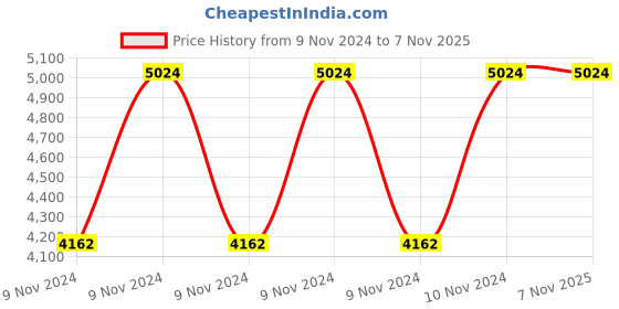 moglix.com Hawkins Miss Mary 6 Litre Pressure Cooker, MM60 (Pack of 3) hawkins Price History Graph from 9 Nov 2024 to 6 Nov 2025