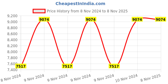 moglix.com Hawkins Tall 3 Litre Stainless Steel Pressure Cooker, HSS3T (Pack of 3) hawkins Price History Graph from 8 Nov 2024 to 8 Nov 2025