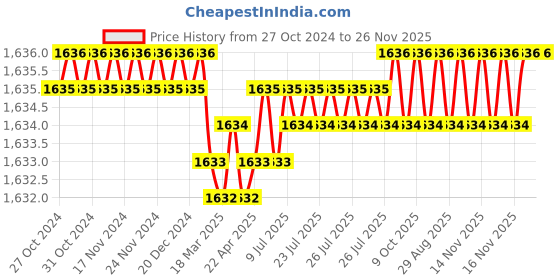 moglix.com Hawkvision HV-AHD-B3420T-SH 2MP Plastic White Full Colour AHD Bullet Camera hawkvision Price History Graph from 27 Oct 2024 to 26 Nov 2025