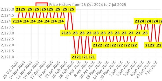 moglix.com Hawkvision HV-SR-604 Single Door RFID Based Access Control System hawkvision Price History Graph from 25 Oct 2024 to 7 Jul 2025