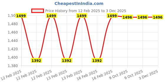 moglix.com HB Solid Carbide End Mill Cutter, Size: 11 mm hb Price History Graph from 12 Feb 2025 to 2 Dec 2025