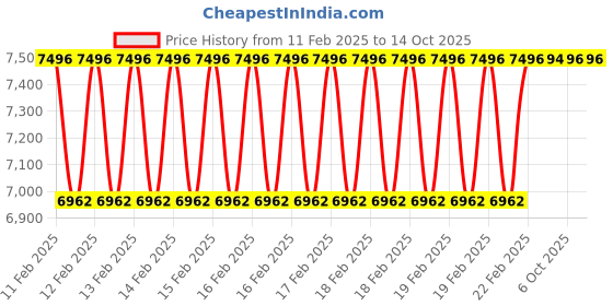 moglix.com HB Solid Carbide End Mill Cutter, Size: 14 mm hb Price History Graph from 11 Feb 2025 to 14 Oct 2025