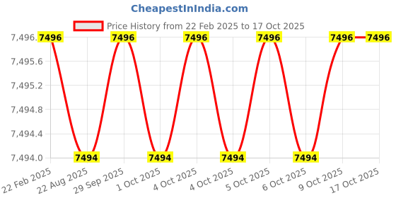 moglix.com HB Solid Carbide End Mill Cutter, Size: 18 mm hb Price History Graph from 22 Feb 2025 to 17 Oct 2025