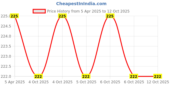 moglix.com HB Solid Carbide End Mill Cutter, Size: 3 mm hb Price History Graph from 5 Apr 2025 to 11 Oct 2025