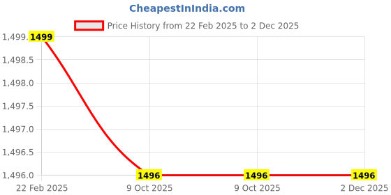 moglix.com HB Solid Carbide End Mill Cutter, Size: 9 mm hb Price History Graph from 22 Feb 2025 to 2 Dec 2025