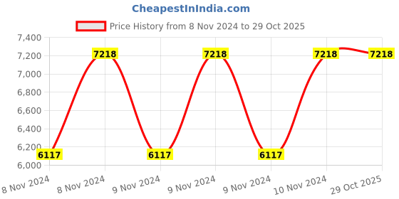 moglix.com HBL 65Ah 12V SMF VRLA Battery, OPTI 65 hbl Price History Graph from 8 Nov 2024 to 29 Oct 2025