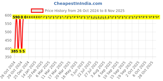 moglix.com Health Veda Organics 200ml Moroccan Argan Hair Oil health veda organics Price History Graph from 26 Oct 2024 to 8 Nov 2025