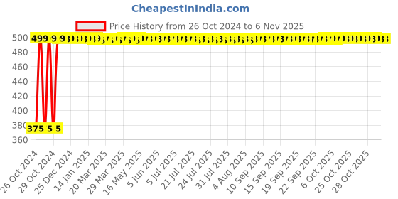 moglix.com Health Veda Organics 300ml Onion Shampoo health veda organics Price History Graph from 26 Oct 2024 to 6 Nov 2025
