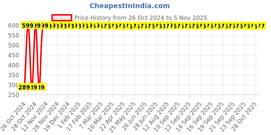 moglix.com Health Veda Organics 60 Pcs 500mg Ashwagandha Tablets for Boosting Immunity health veda organics Price History Graph from 26 Oct 2024 to 4 Nov 2025