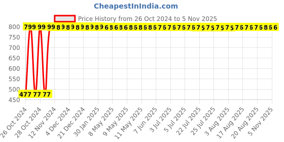 moglix.com Health Veda Organics 60 Pcs 500mg Performance Timer for Men Boosting Stamina Capsules health veda organics Price History Graph from 26 Oct 2024 to 4 Nov 2025