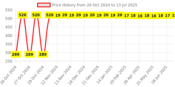 moglix.com Health Veda Organics 60 Pcs 55mcg Vitamin D3 Plus K2 as MK7 Supplement Tablets health veda organics Price History Graph from 26 Oct 2024 to 13 Jul 2025