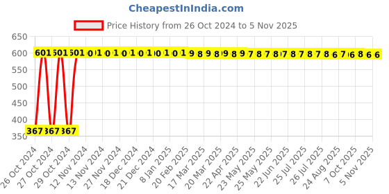 moglix.com Health Veda Organics 60 Pcs Digestive Enzyme Capsules health veda organics Price History Graph from 26 Oct 2024 to 3 Nov 2025