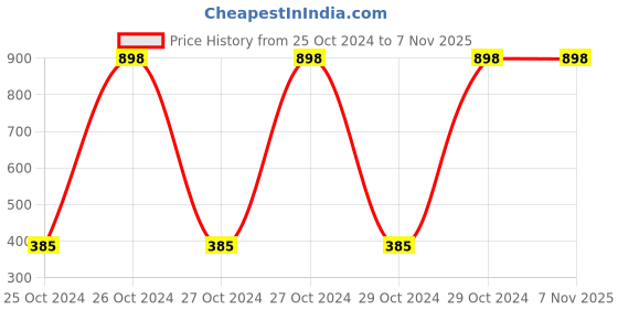 moglix.com Health Veda Organics 60 Pcs Plant Based Liver Support Supplements Capsules health veda organics Price History Graph from 25 Oct 2024 to 7 Nov 2025