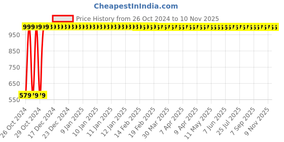 moglix.com Health Veda Organics 60 Pcs Thyrocare Supplements Capsules health veda organics Price History Graph from 26 Oct 2024 to 7 Nov 2025