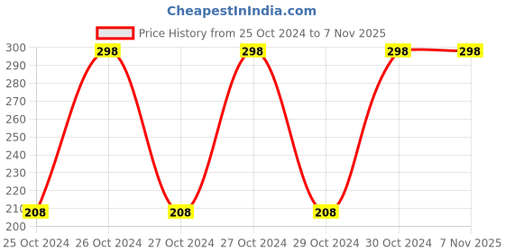 moglix.com HealthBest Kidbest 200ml Pineapple Appetite Stimulant Syrup for Kids healthbest Price History Graph from 25 Oct 2024 to 6 Nov 2025