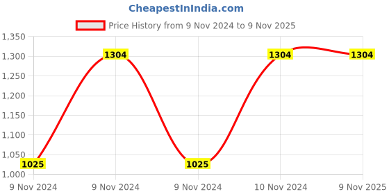 moglix.com Healthchoice 1000ml Copper Beachstone Design Printed Water Bottle (Pack of 2) healthchoice Price History Graph from 9 Nov 2024 to 8 Nov 2025