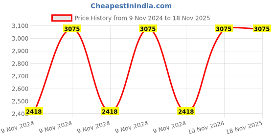 moglix.com Healthchoice 1000ml Copper Diamond Printed Water Bottle (Pack of 5) healthchoice Price History Graph from 9 Nov 2024 to 18 Nov 2025