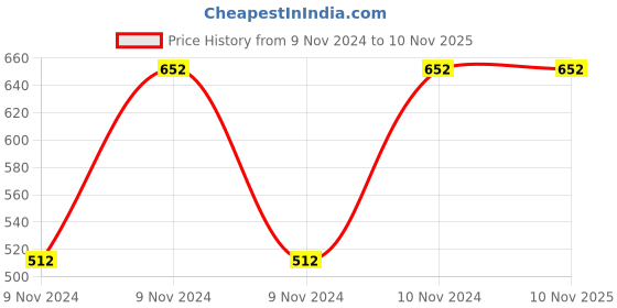 moglix.com Healthchoice 1000ml Copper Fancy Printed Water Bottle healthchoice Price History Graph from 9 Nov 2024 to 9 Nov 2025