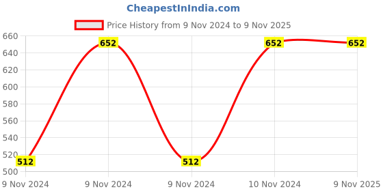 moglix.com Healthchoice 1000ml Copper Meena Printed Water Bottle healthchoice Price History Graph from 9 Nov 2024 to 9 Nov 2025