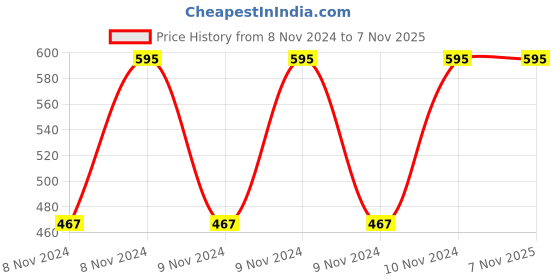 moglix.com Healthchoice 1000ml Copper Plain Water Bottle healthchoice Price History Graph from 8 Nov 2024 to 7 Nov 2025