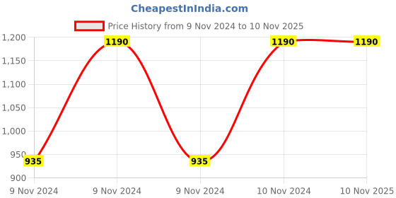 moglix.com Healthchoice 1000ml Copper Plain Water Bottle (Pack of 2) healthchoice Price History Graph from 9 Nov 2024 to 10 Nov 2025