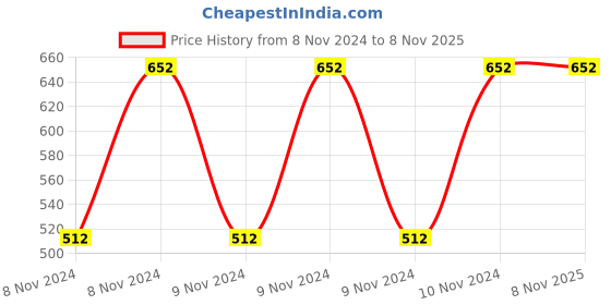moglix.com Healthchoice 1000ml Copper Radhakrishna Design Printed Water Bottle healthchoice Price History Graph from 8 Nov 2024 to 7 Nov 2025