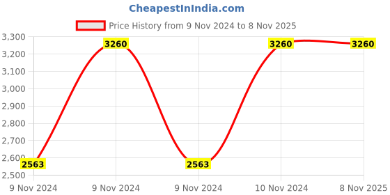 moglix.com Healthchoice 1000ml Copper Red Leaf Printed Water Bottle (Pack of 5) healthchoice Price History Graph from 9 Nov 2024 to 8 Nov 2025