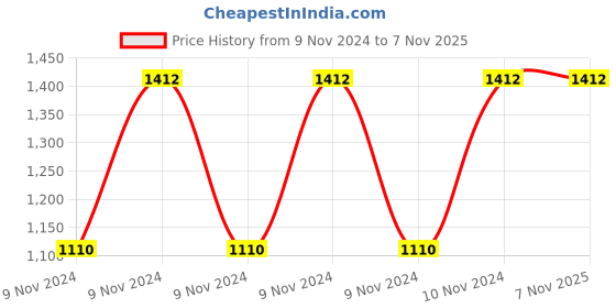 moglix.com Healthchoice 12cm 300ml Cast Iron Tadka Pan &a; 25cm 1 Litre Frypan Combo (Pack of 3) healthchoice Price History Graph from 9 Nov 2024 to 6 Nov 2025
