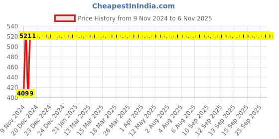 moglix.com Healthchoice 1L 25cm Cast Iron Fryfan healthchoice Price History Graph from 9 Nov 2024 to 4 Nov 2025