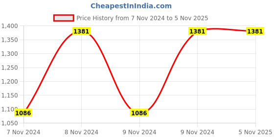 moglix.com Healthchoice 1L 25cm Cast Iron Jalebi Kadhai (Pack of 3) healthchoice Price History Graph from 7 Nov 2024 to 5 Nov 2025