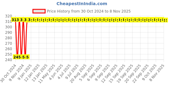 moglix.com Healthchoice 23cm Cast Iron Roti Tawa healthchoice Price History Graph from 30 Oct 2024 to 8 Nov 2025